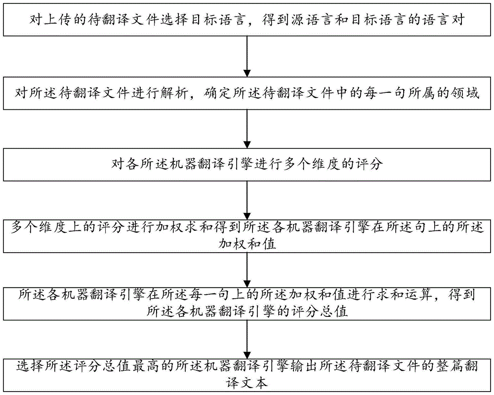 一种基于篇章的机器翻译引擎测评优选方法及系统与流程