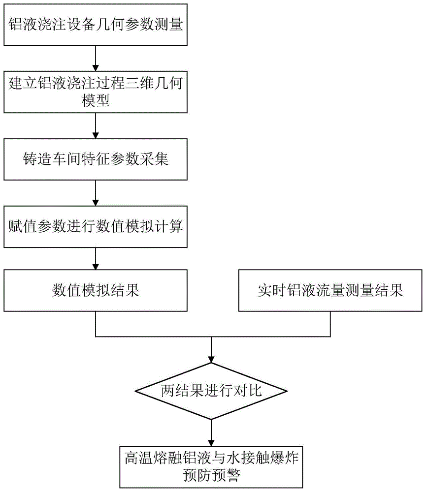 基于数值模拟技术的高温熔融铝液与水接触爆炸预防预警方法与流程