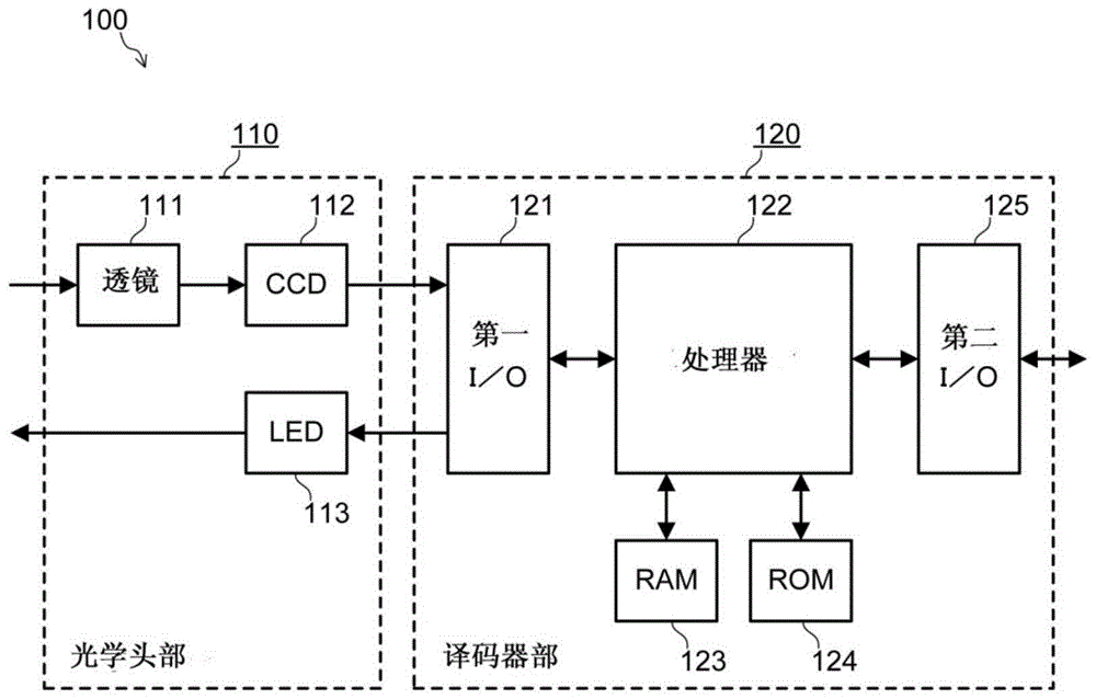 光学信息读取装置及光学信息读取方法与流程