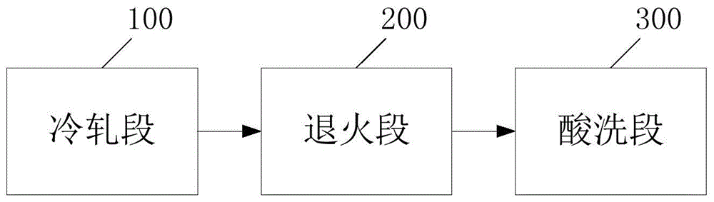 一种不锈钢带的生产系统的制作方法