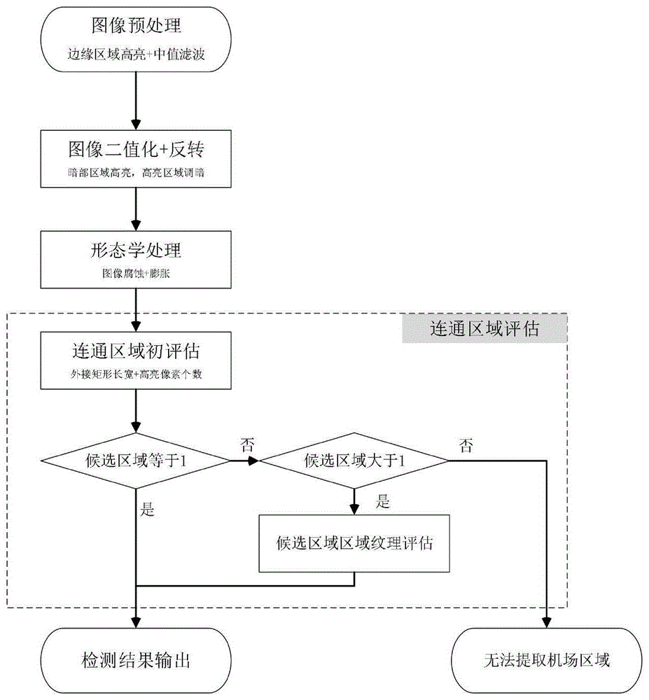 基于SAR遥感图像的机场检测方法与装置与流程