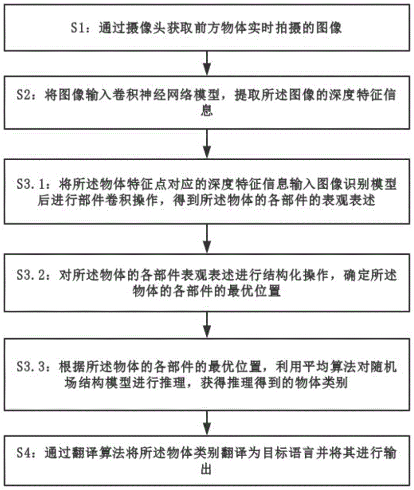 一种物体识别及实时翻译的方法及装置与流程