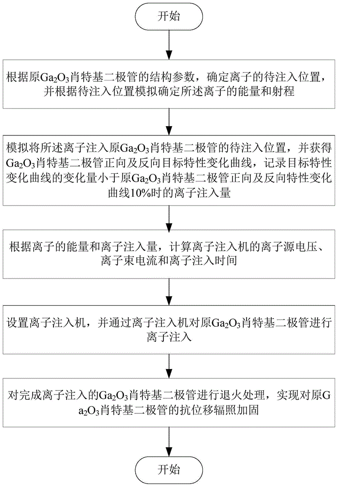 基于深层离子注入的氧化镓肖特基二极管抗位移辐照方法与流程