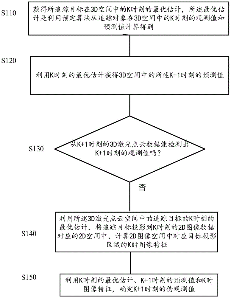 图像和激光点云融合的目标追踪方法、计算装置和介质与流程