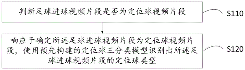 足球进球类型识别方法、装置、系统及存储介质与流程