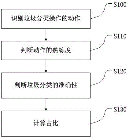 一种基于动作捕捉的垃圾分类能力的判定方法与流程