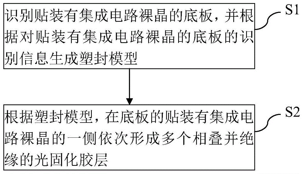 集成电路封装方法及半导体器件与流程