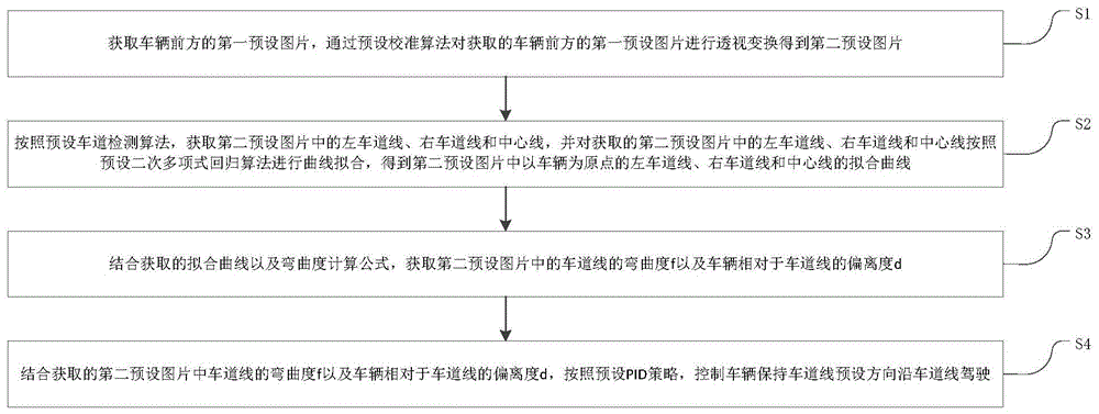 基于车道弯曲度的车道线保持方法与流程