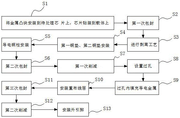 一种大尺寸芯片的分层隔离封装结构及工艺的制作方法