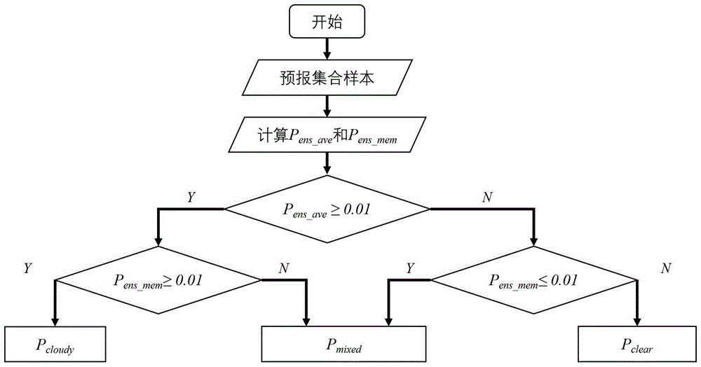 一种基于云量分类的水凝物背景场误差协方差构建方法与流程