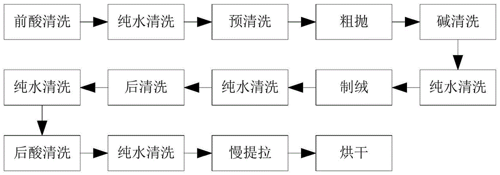 单晶硅制绒工艺及装置的制作方法