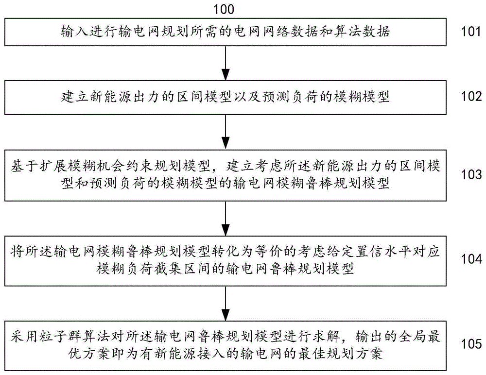 一种考虑新能源接入的输电网规划方法和系统与流程