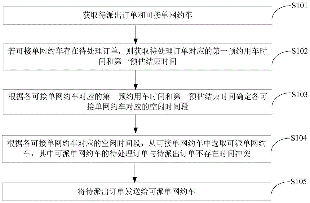 网约车订单处理方法、设备及终端设备与流程