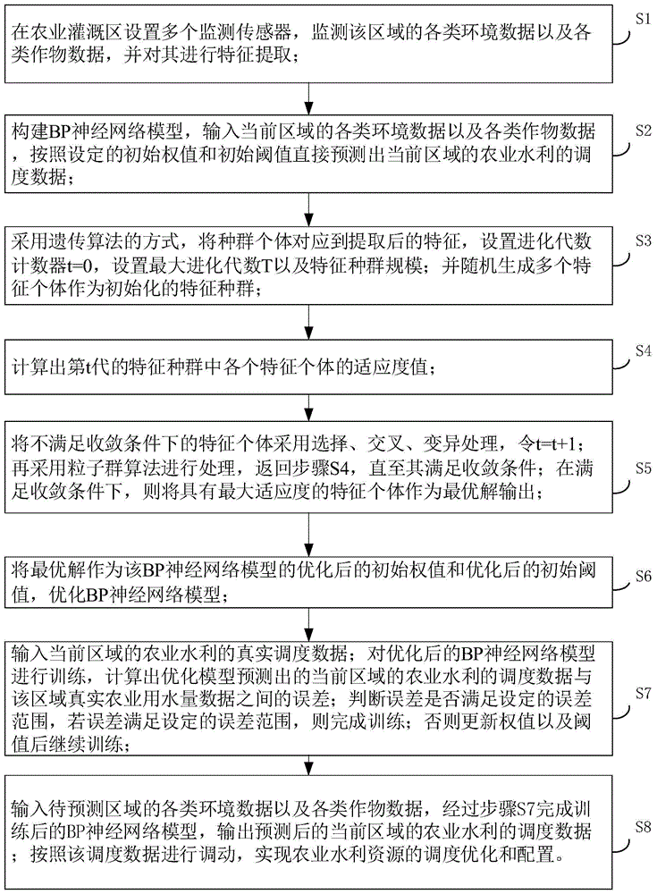 一种基于神经网络技术的农业水利调度方法及系统与流程