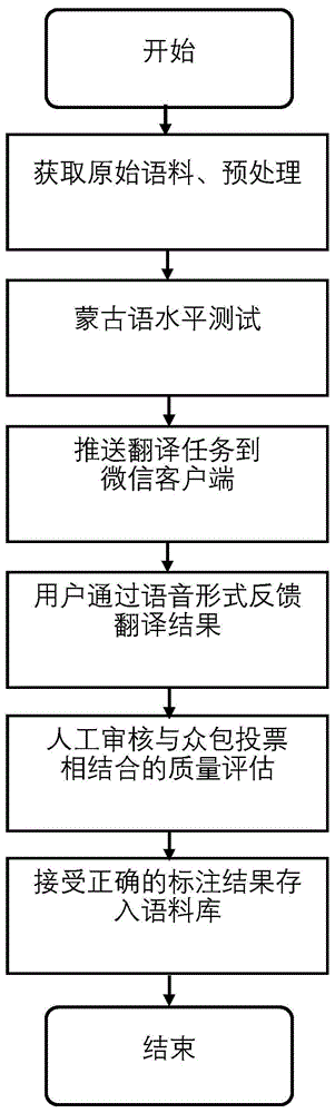 一种基于微信公众平台的汉蒙语料库众包构建方法与流程