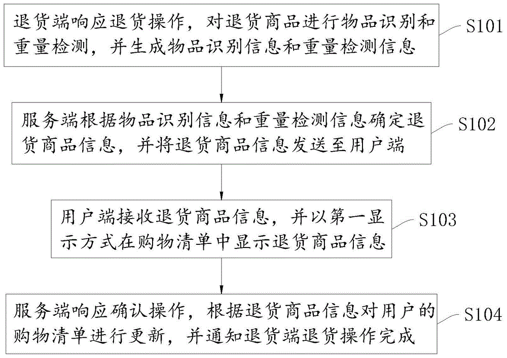 无人便利店退货方法、装置及计算机设备与流程