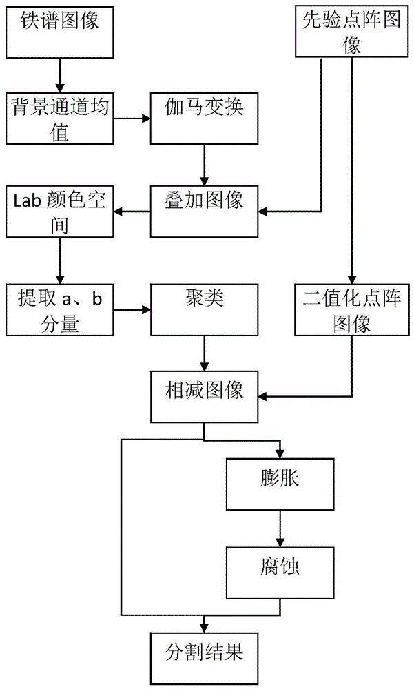 一种基于先验点阵的铁谱图像分割方法装置及系统与流程