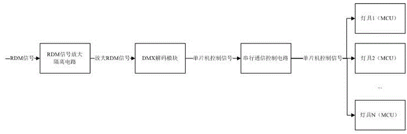 一种DMX-RDM集中布线系统的制作方法