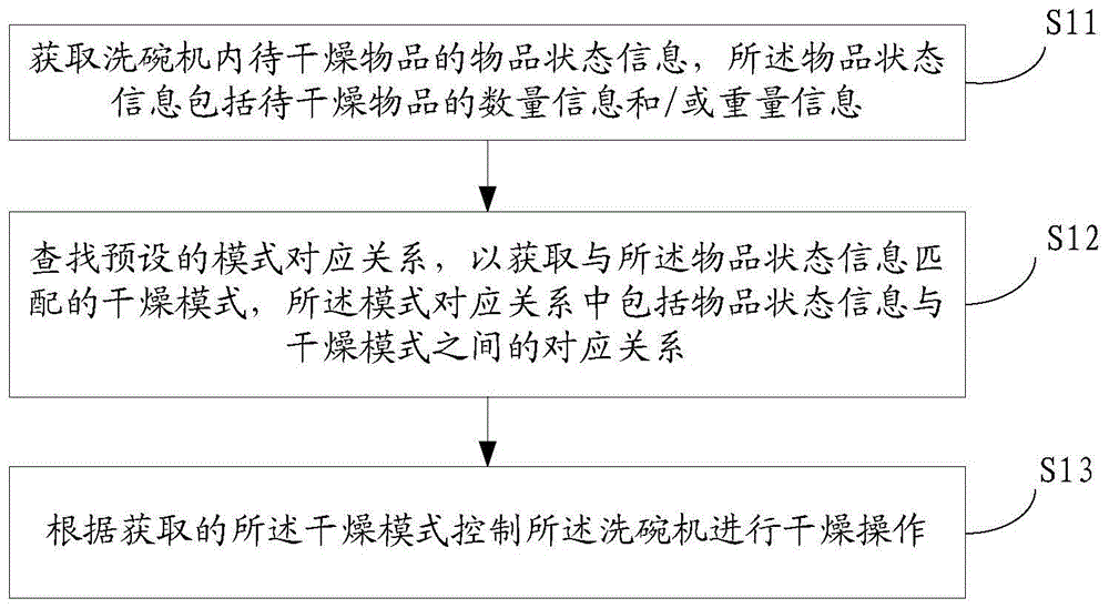 洗碗机干燥控制方法、装置、存储介质及洗碗机与流程