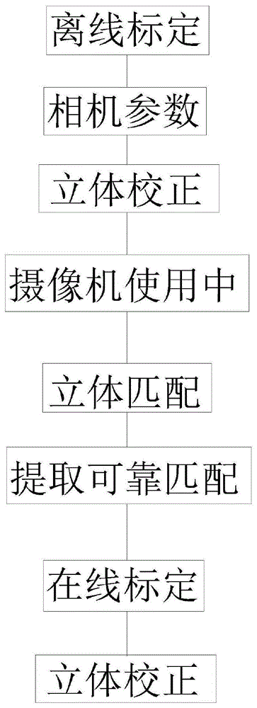 三维人脸重建中基于双目立体视觉的标定优化方法与流程