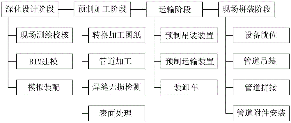 一种空调机房的装配式施工方法与流程