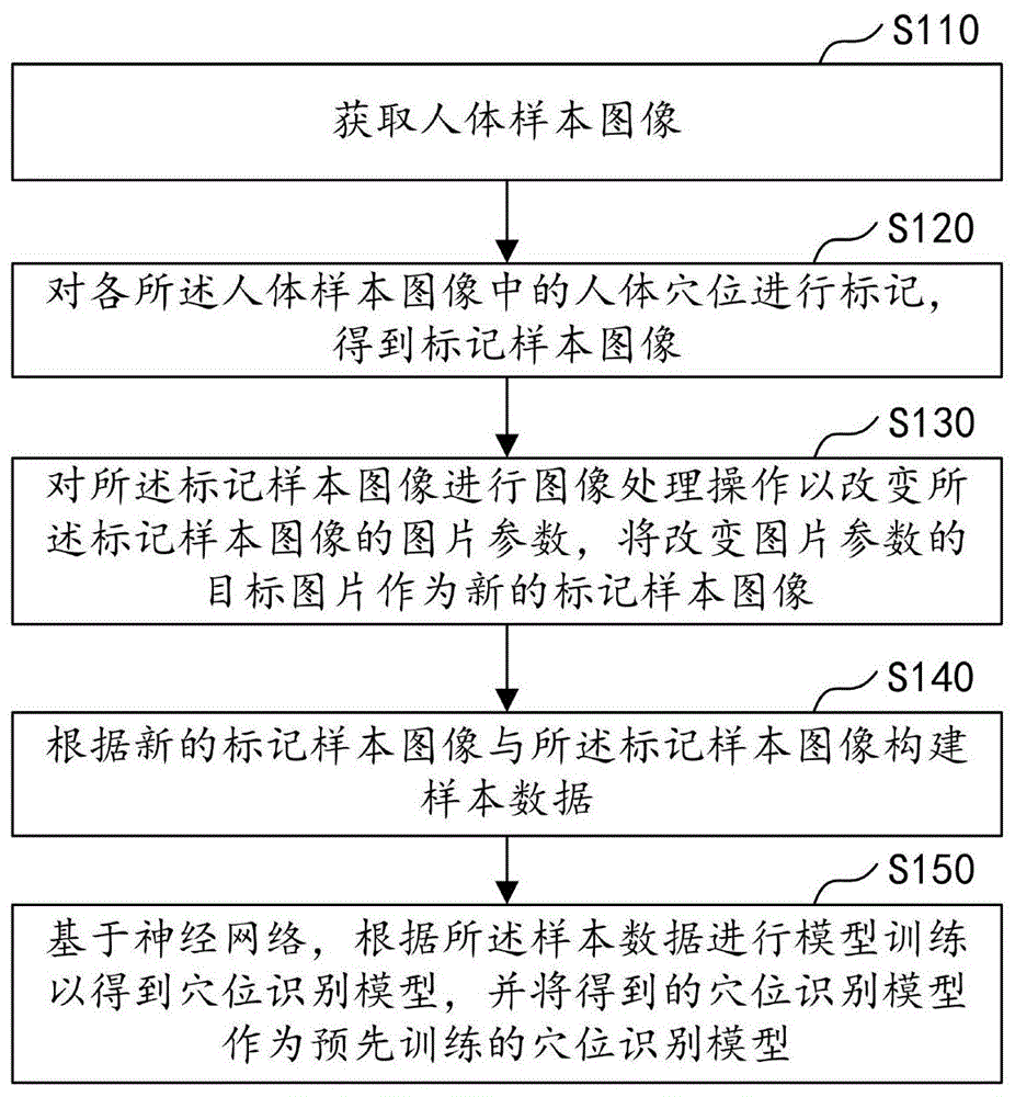 穴位识别方法、装置、设备及存储介质与流程