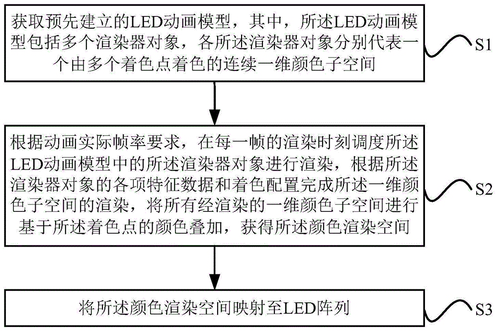 一种LED阵列动画渲染显示控制方法和装置与流程