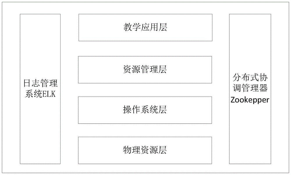 一种基于容器集群的教育服务架构系统的制作方法