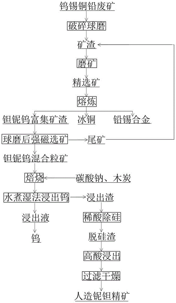 一种从钨锡铜铅废渣回收钽铌的方法及该方法使用的平炉与流程