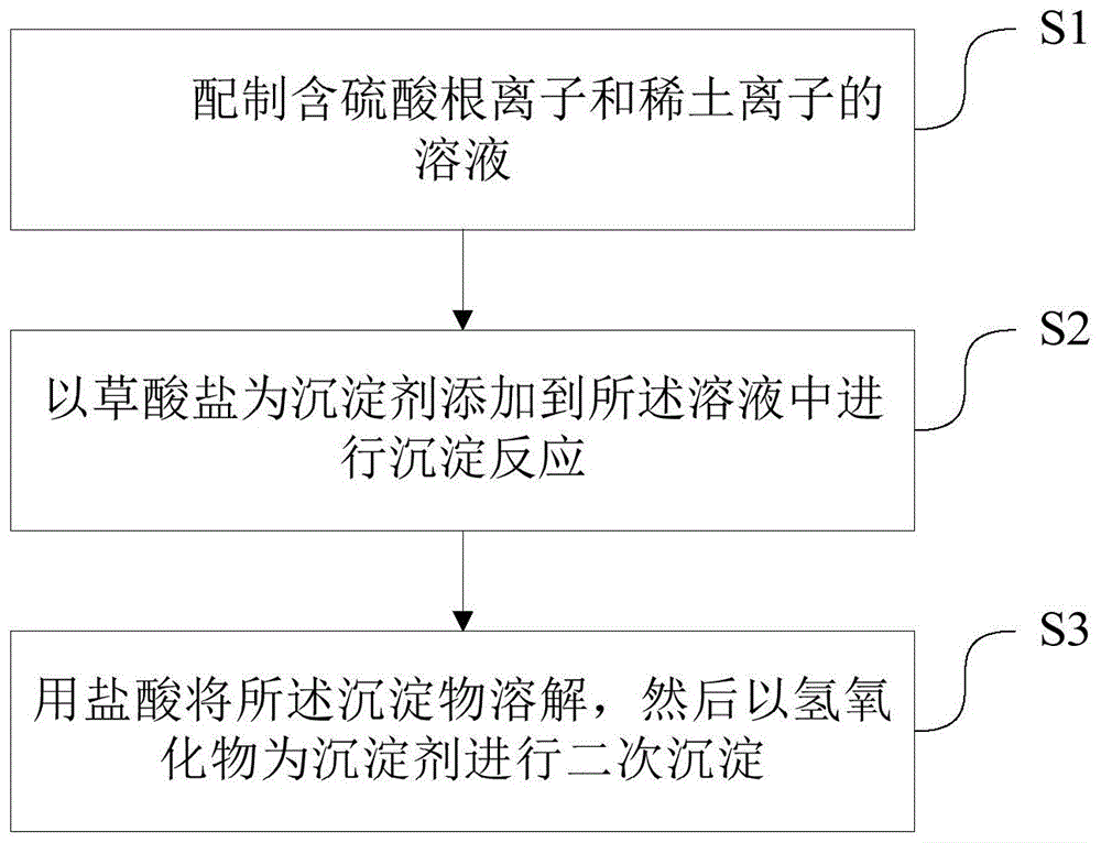 除去稀土沉淀物中硫酸根的方法及由该方法得到的产品与流程