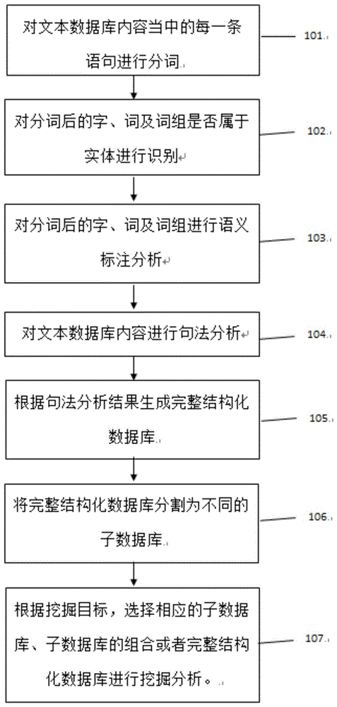 一种用于大数据的数据挖掘方法和装置与流程