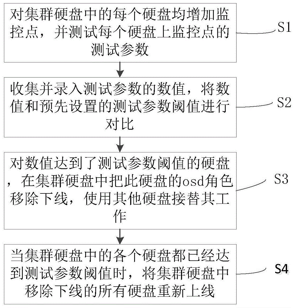 一种优化硬盘使用寿命的方法及其系统与流程