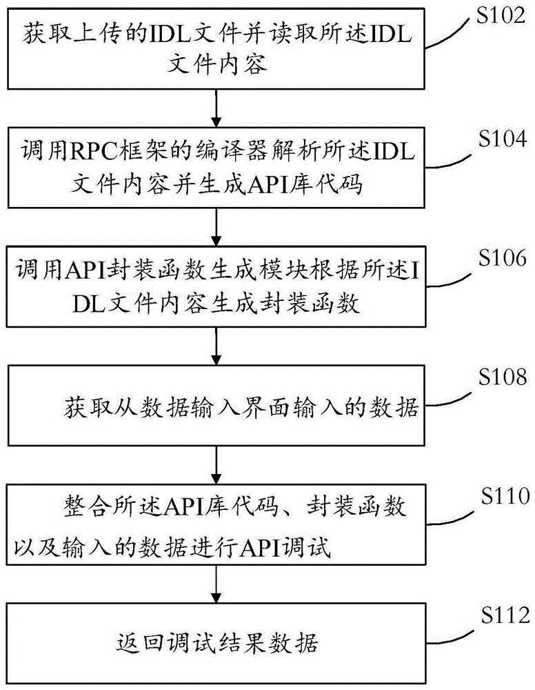 可视化的RPC API调试方法、装置、介质和设备与流程