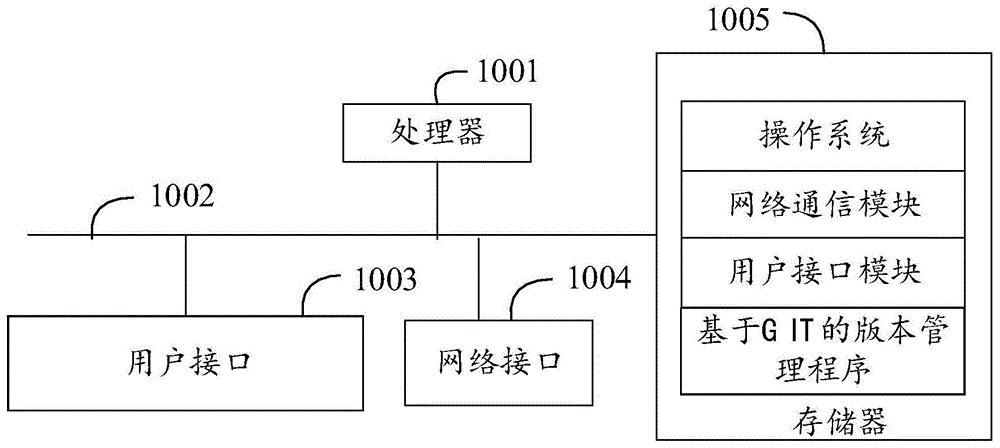 基于GIT的版本管理方法、装置、设备及可读存储介质与流程