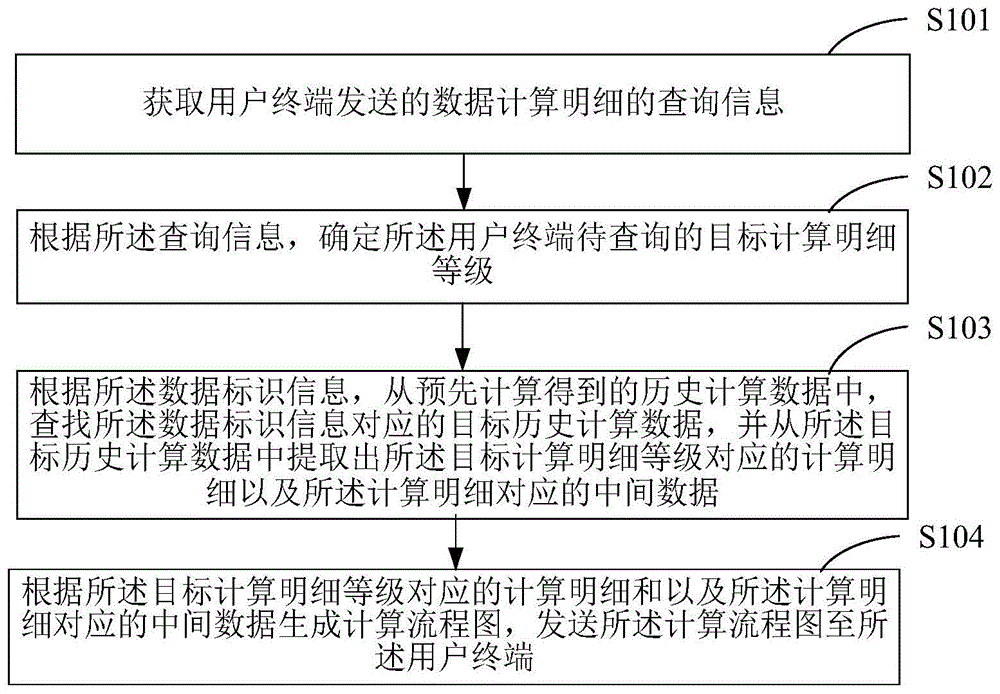 中间数据处理方法及设备与流程