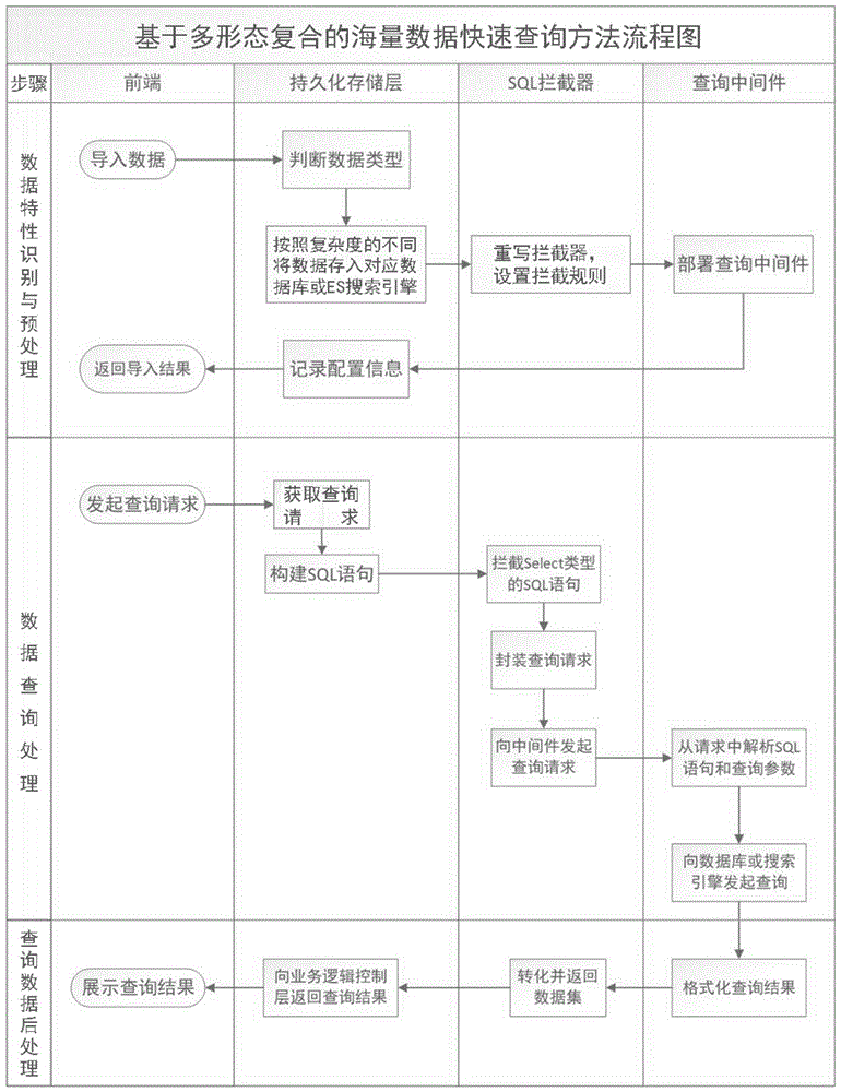 一种基于多形态复合的海量数据快速查询方法与流程