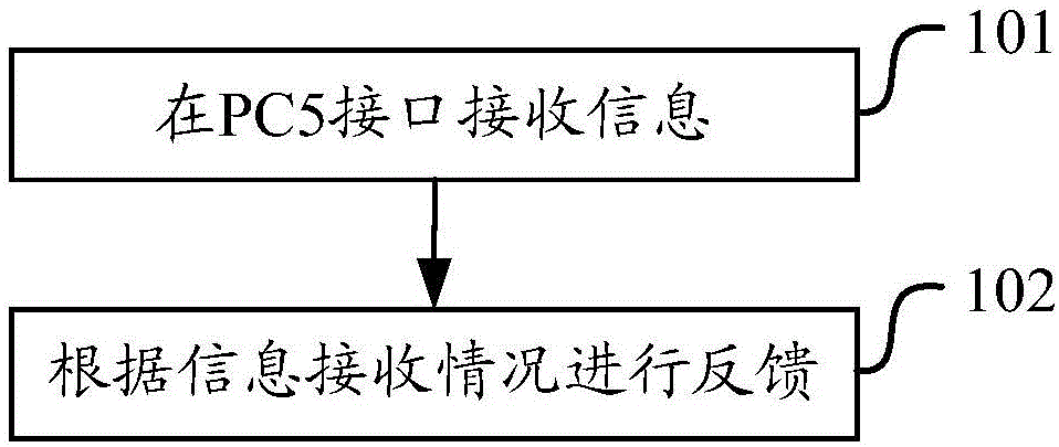 对信息进行反馈及通过反馈确定信息接收的方法、设备与流程