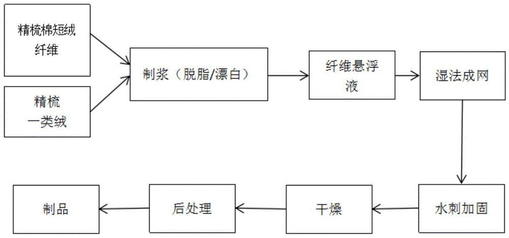 一种可入厕棉柔巾的制备方法与流程