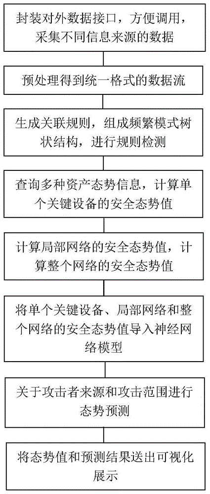 一种分布式态势感知调用方法和装置与流程