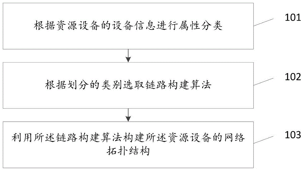 网络拓扑结构的构建方法及装置、存储介质、终端与流程