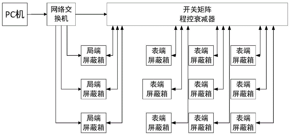 基于分布式噪声注入和无线连接的电力线载波多级组网测试系统的制作方法