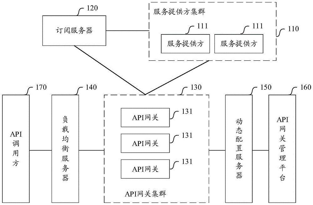 一种API网关服务更新的方法及装置与流程