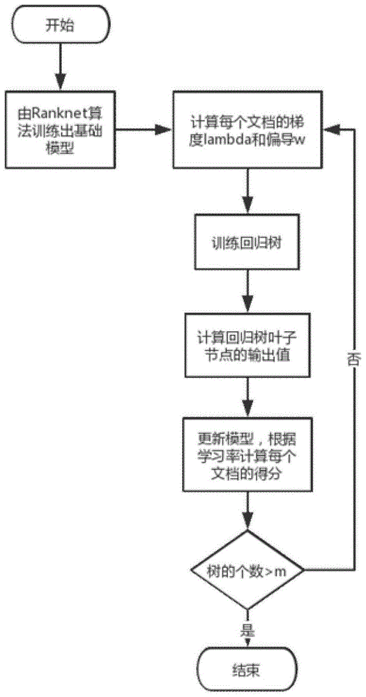 一种基于Ranknet和Lambdamart算法的搜索排序方法与流程