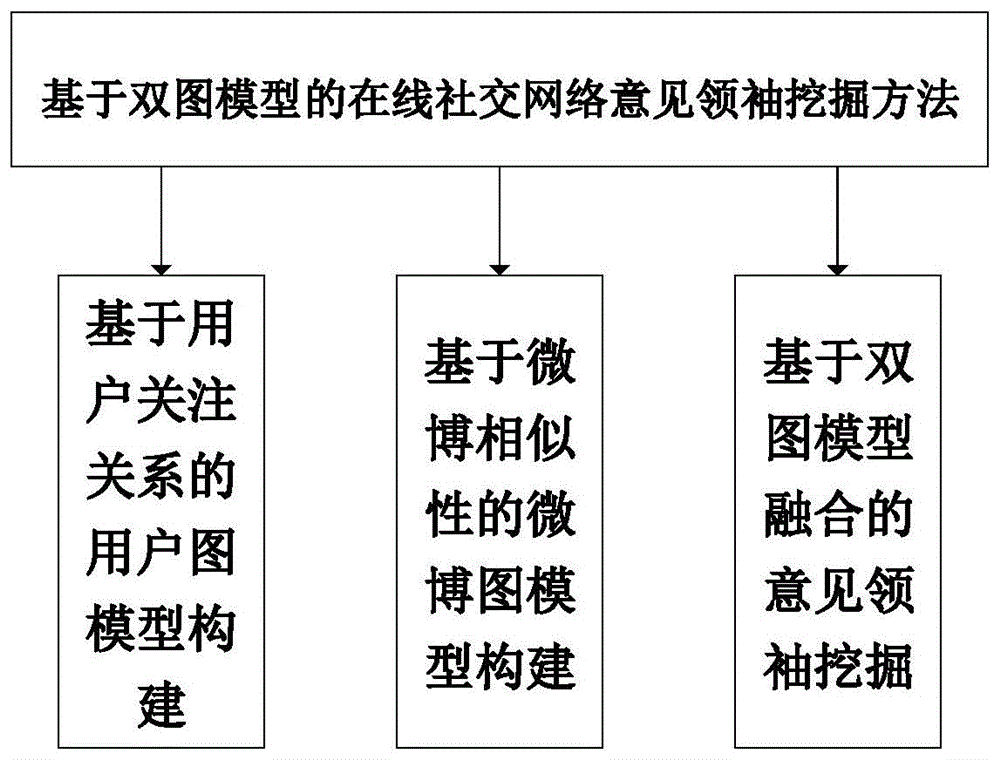 基于双图模型的在线社交网络意见领袖挖掘方法与流程