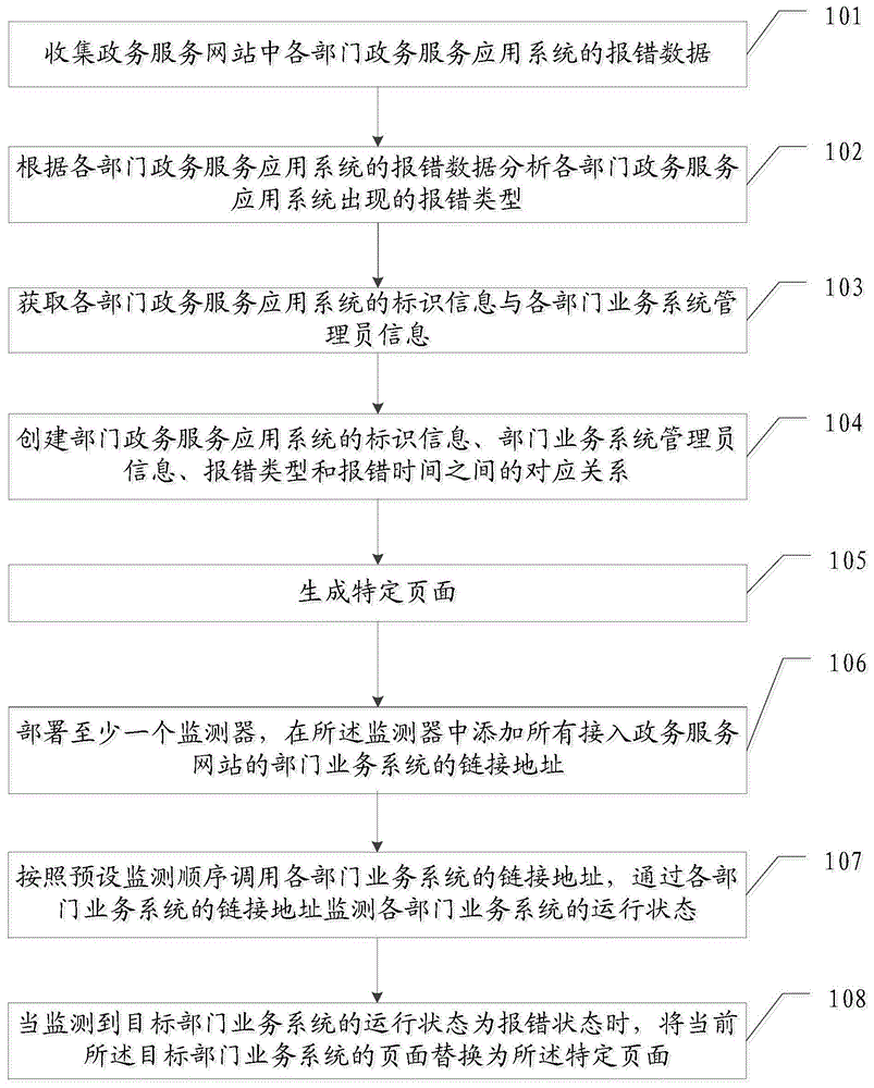 监控政务服务应用系统的方法、服务器、设备及存储介质与流程