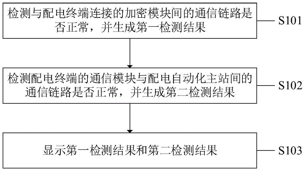 一种配电终端通信检测方法、系统、设备及计算机介质与流程