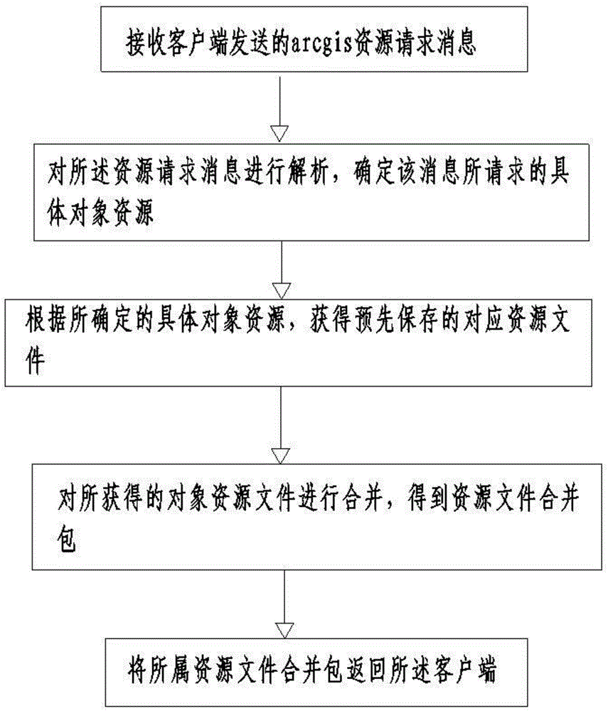 一种WEB前端ARCGIS资源请求处理方法及装置与流程