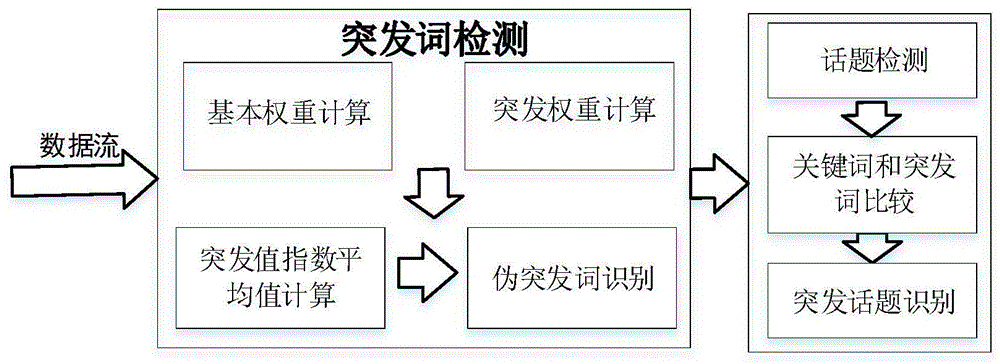 基于突发词检测和过滤的微博突发话题检测方法与流程