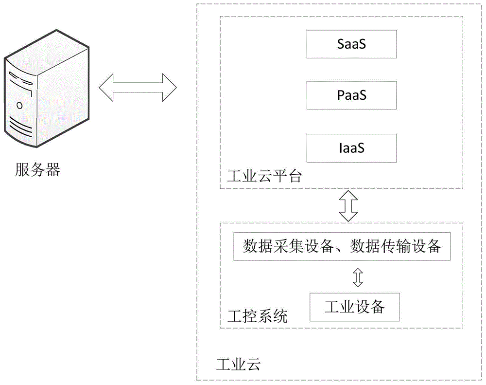 工业云安全评估方法及装置与流程