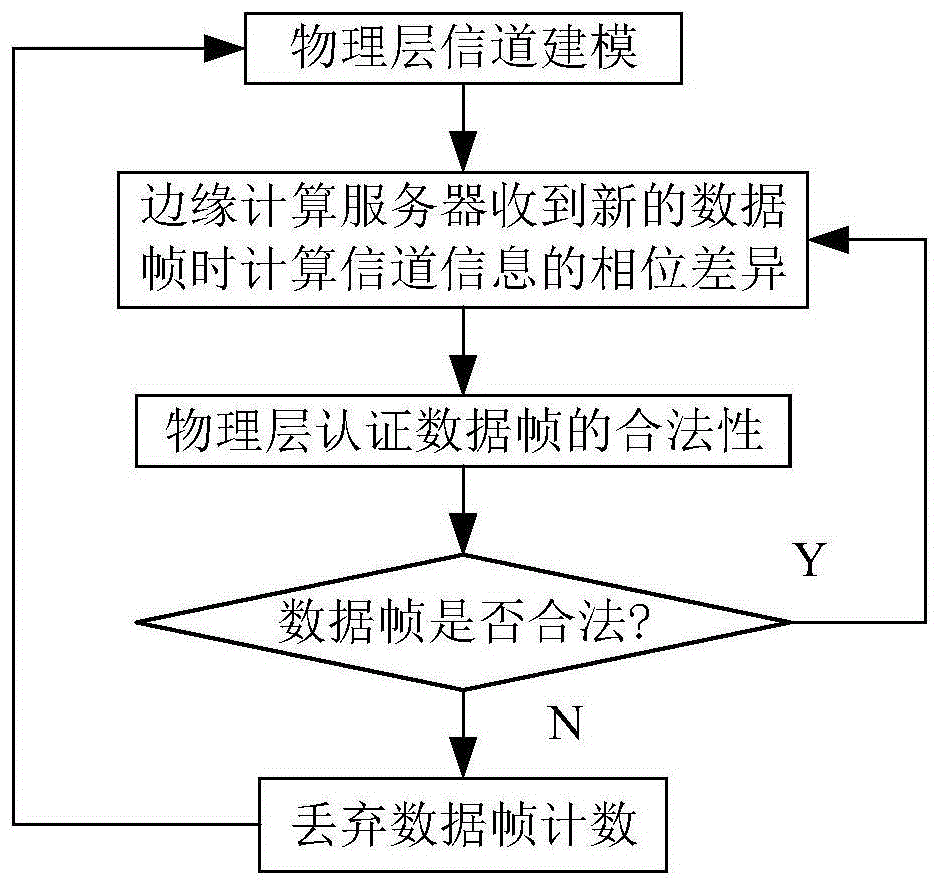 基于边缘计算和比例因子的数据传输安全认证方法及系统与流程